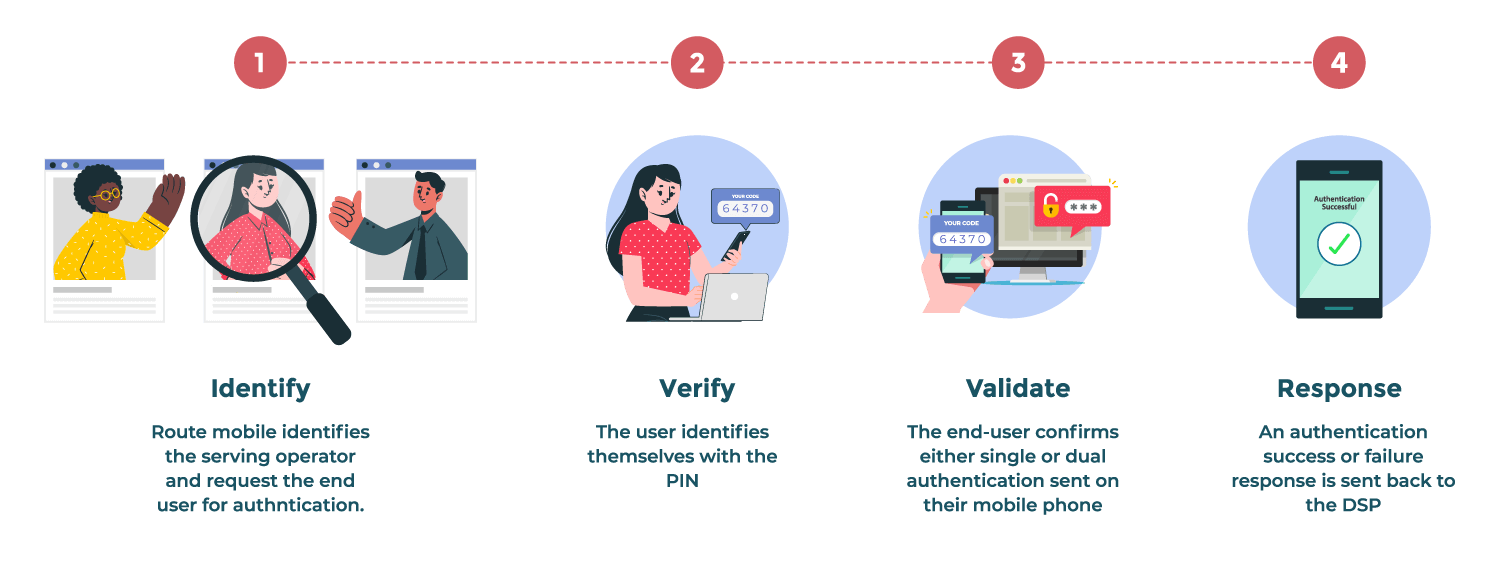 How MIDaaS (Mobile Identity As A Service) Works