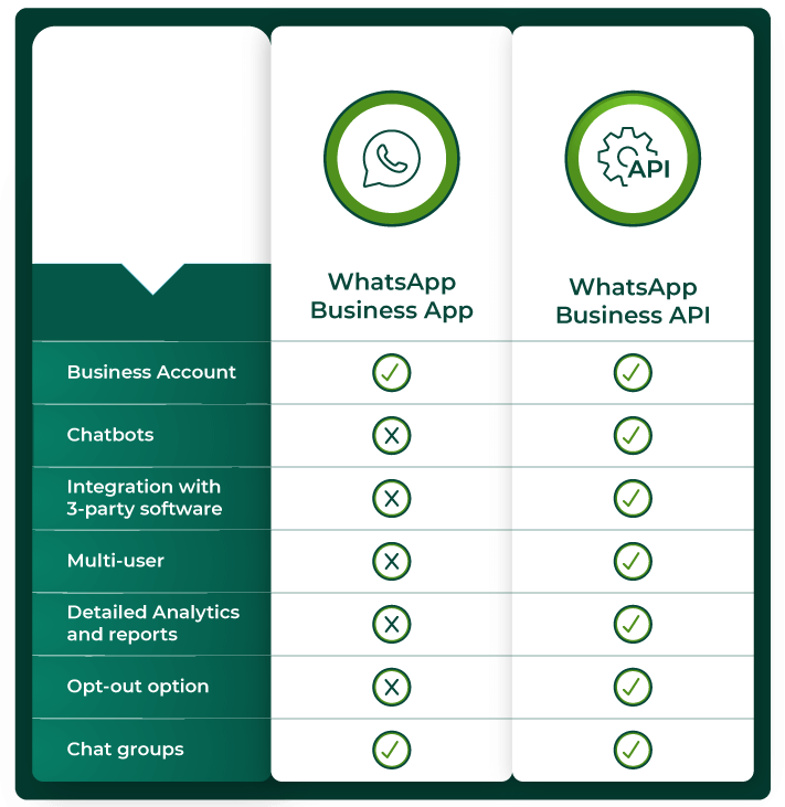 Difference between whatsapp business api vs whatsapp business app - Route Mobile