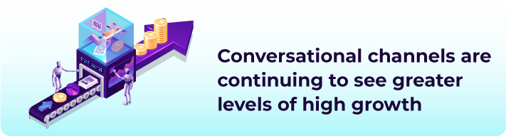 Conversational channels are continuing to see greater levels of high growth