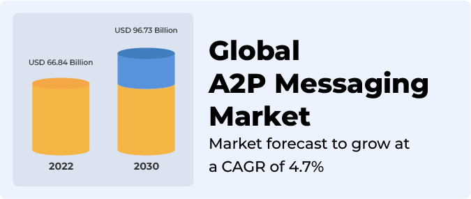 A2P messaging market forecast