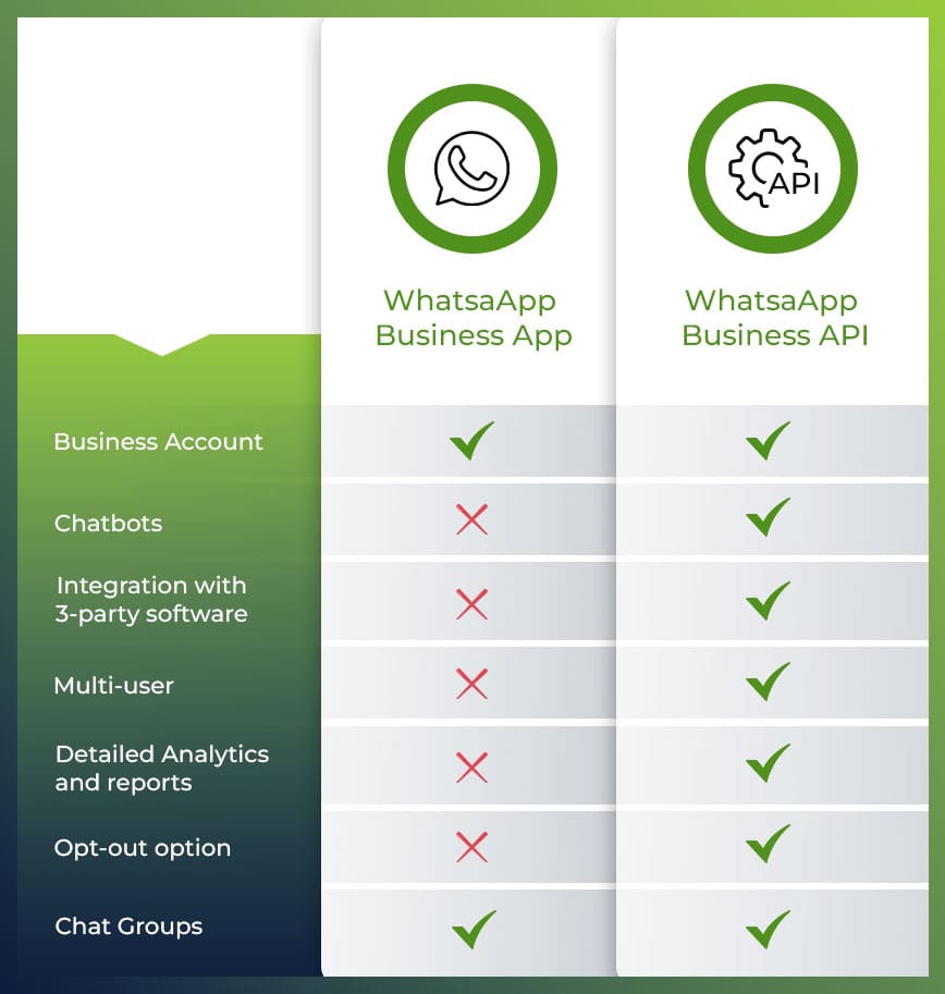 Difference between whatsapp business api vs whatsapp business app - Route Mobile